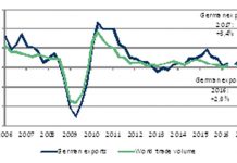 La economía alemana en 2017: estable, pero no segura Crecimiento del comercio mundial y de las exportaciones alemanas entre 2006 y 2017