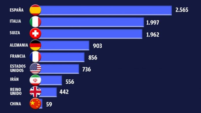 Spain has most infections per million inhabitants: 2,565